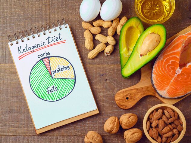 Keto dieta, izdelki in diagram